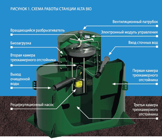 Септик Alta Bio 3 OR