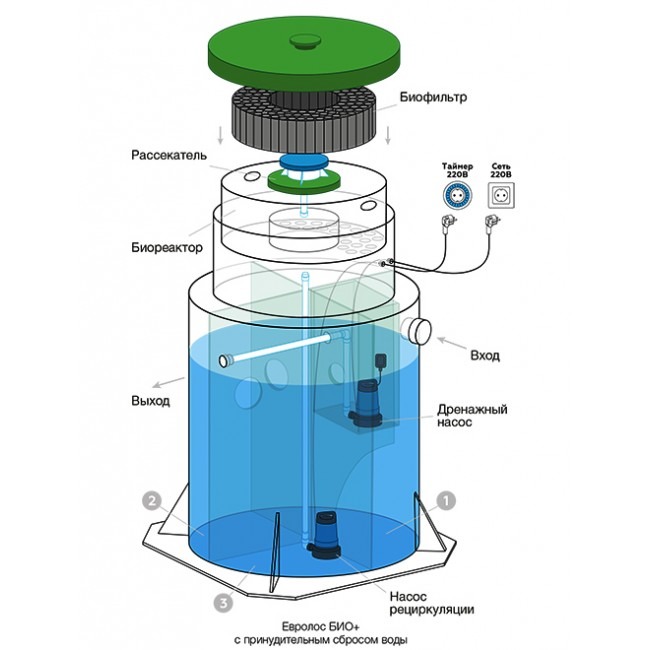 Септик Евролос БИО 8