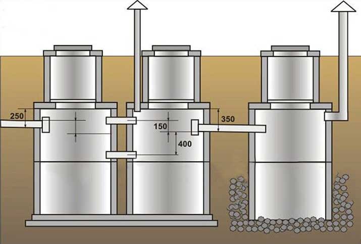 Трехкамерные септики
