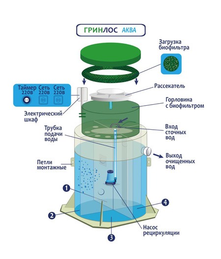 Септик Гринлос Аква 5 Низкий корпус ПР