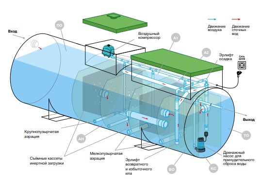 Септик Евролос Экопром 80 ПР