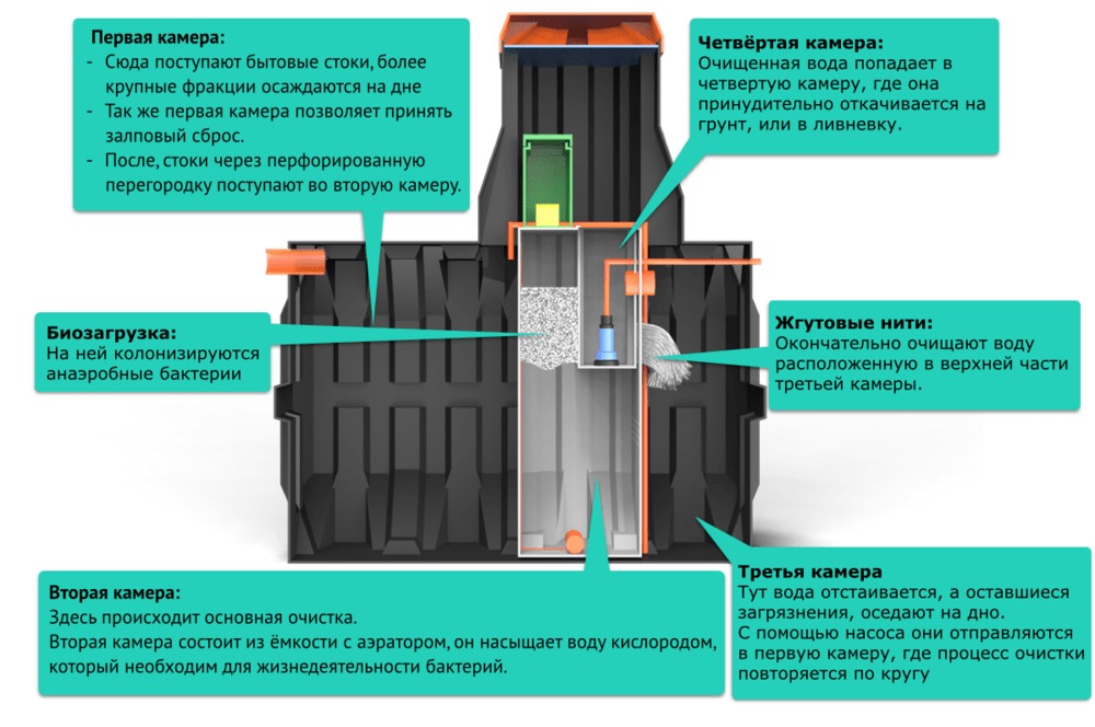 Септик Термит Трансформер 1.5 PR
