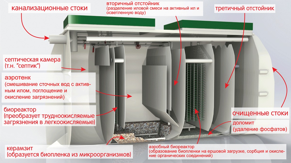 Септик Тверь 0,5ПН