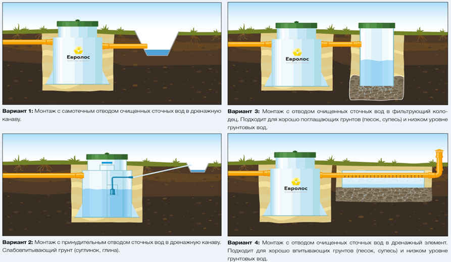 Септик Евролос ПРО 8+ (принудительный)